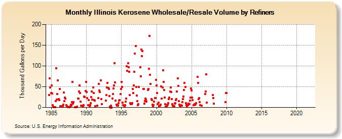 Illinois Kerosene Wholesale/Resale Volume by Refiners (Thousand Gallons per Day)