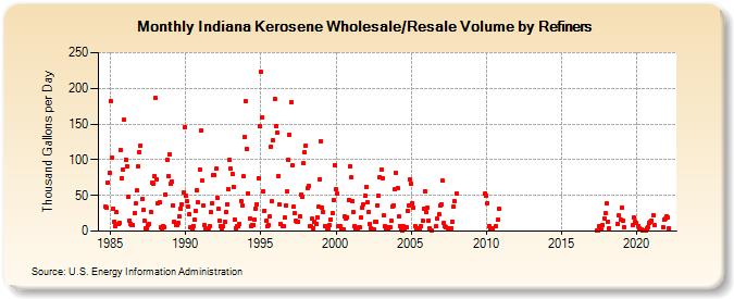Indiana Kerosene Wholesale/Resale Volume by Refiners (Thousand Gallons per Day)