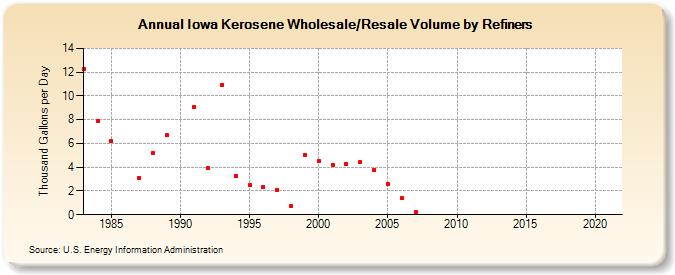 Iowa Kerosene Wholesale/Resale Volume by Refiners (Thousand Gallons per Day)