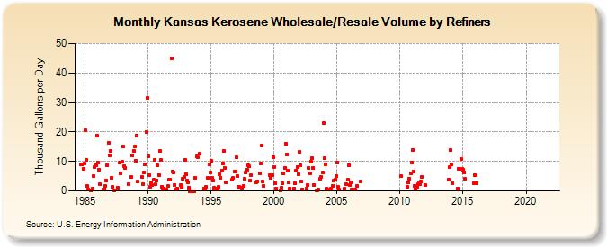 Kansas Kerosene Wholesale/Resale Volume by Refiners (Thousand Gallons per Day)