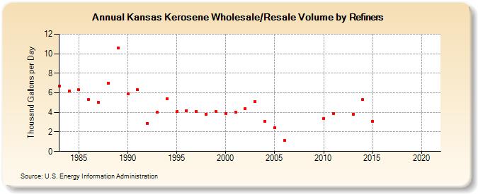 Kansas Kerosene Wholesale/Resale Volume by Refiners (Thousand Gallons per Day)