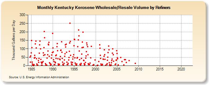 Kentucky Kerosene Wholesale/Resale Volume by Refiners (Thousand Gallons per Day)