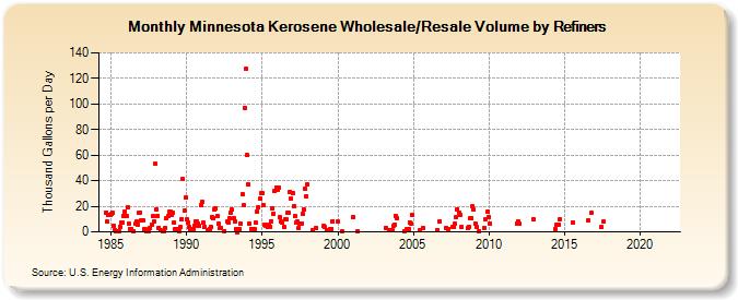 Minnesota Kerosene Wholesale/Resale Volume by Refiners (Thousand Gallons per Day)
