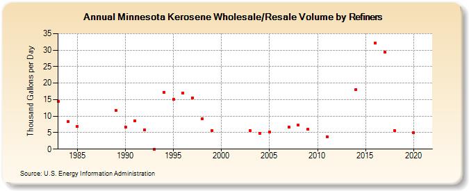 Minnesota Kerosene Wholesale/Resale Volume by Refiners (Thousand Gallons per Day)