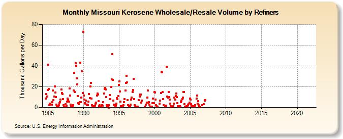 Missouri Kerosene Wholesale/Resale Volume by Refiners (Thousand Gallons per Day)