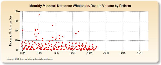 Missouri Kerosene Wholesale/Resale Volume by Refiners (Thousand Gallons per Day)