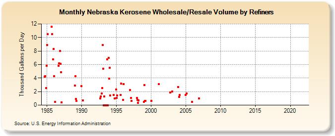 Nebraska Kerosene Wholesale/Resale Volume by Refiners (Thousand Gallons per Day)