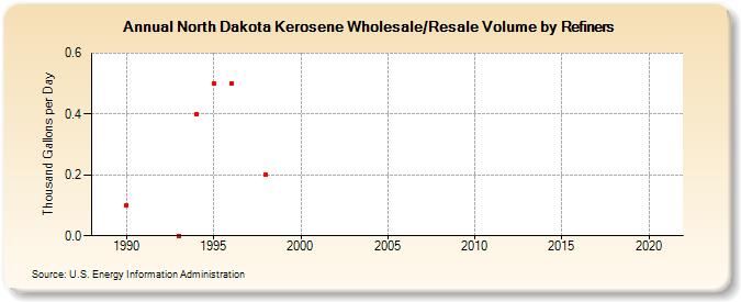 North Dakota Kerosene Wholesale/Resale Volume by Refiners (Thousand Gallons per Day)