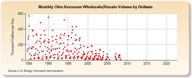 Ohio Kerosene Wholesale/Resale Volume by Refiners (Thousand Gallons per Day)