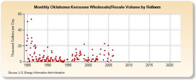Oklahoma Kerosene Wholesale/Resale Volume by Refiners (Thousand Gallons per Day)