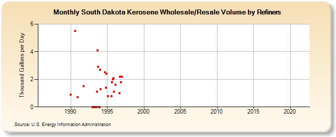 South Dakota Kerosene Wholesale/Resale Volume by Refiners (Thousand Gallons per Day)