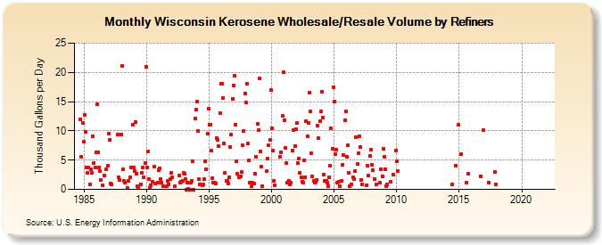 Wisconsin Kerosene Wholesale/Resale Volume by Refiners (Thousand Gallons per Day)