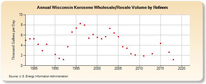 Wisconsin Kerosene Wholesale/Resale Volume by Refiners (Thousand Gallons per Day)