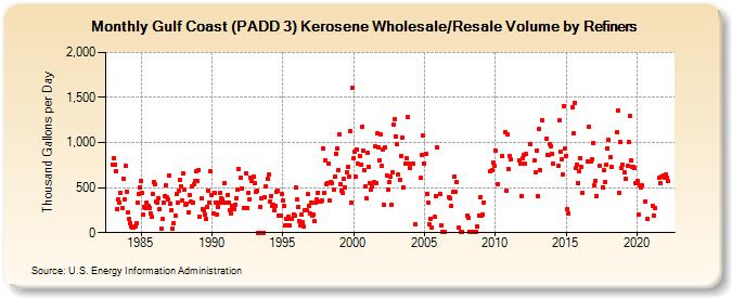Gulf Coast (PADD 3) Kerosene Wholesale/Resale Volume by Refiners (Thousand Gallons per Day)