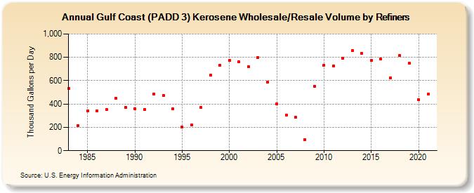 Gulf Coast (PADD 3) Kerosene Wholesale/Resale Volume by Refiners (Thousand Gallons per Day)