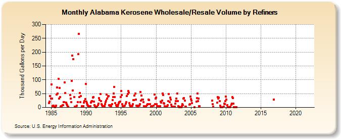 Alabama Kerosene Wholesale/Resale Volume by Refiners (Thousand Gallons per Day)