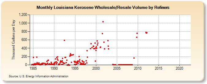 Louisiana Kerosene Wholesale/Resale Volume by Refiners (Thousand Gallons per Day)