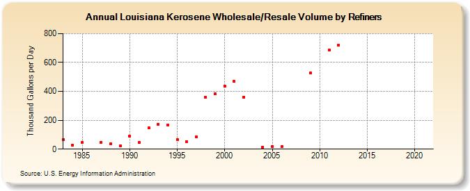 Louisiana Kerosene Wholesale/Resale Volume by Refiners (Thousand Gallons per Day)