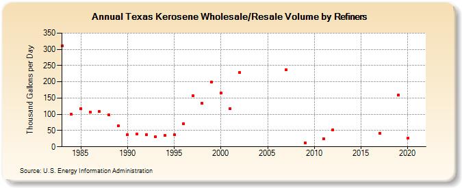 Texas Kerosene Wholesale/Resale Volume by Refiners (Thousand Gallons per Day)