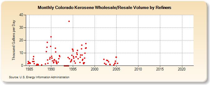 Colorado Kerosene Wholesale/Resale Volume by Refiners (Thousand Gallons per Day)