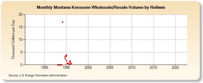 Montana Kerosene Wholesale/Resale Volume by Refiners (Thousand Gallons per Day)