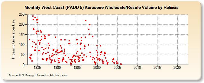 West Coast (PADD 5) Kerosene Wholesale/Resale Volume by Refiners (Thousand Gallons per Day)