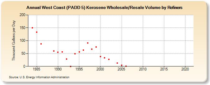 West Coast (PADD 5) Kerosene Wholesale/Resale Volume by Refiners (Thousand Gallons per Day)