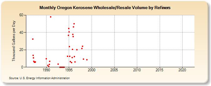 Oregon Kerosene Wholesale/Resale Volume by Refiners (Thousand Gallons per Day)