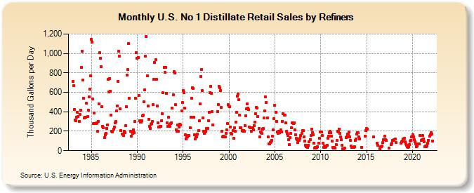 U.S. No 1 Distillate Retail Sales by Refiners (Thousand Gallons per Day)