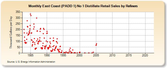 East Coast (PADD 1) No 1 Distillate Retail Sales by Refiners (Thousand Gallons per Day)