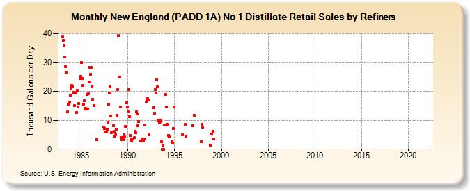 New England (PADD 1A) No 1 Distillate Retail Sales by Refiners (Thousand Gallons per Day)