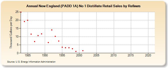 New England (PADD 1A) No 1 Distillate Retail Sales by Refiners (Thousand Gallons per Day)