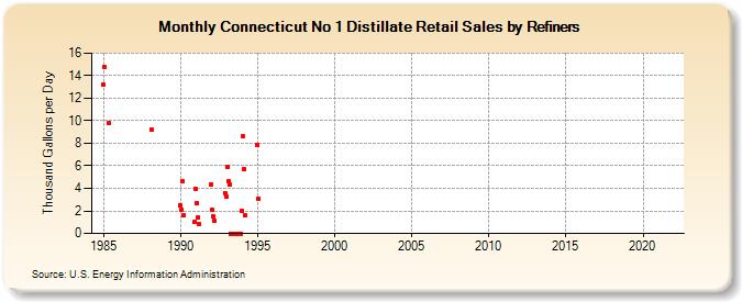 Connecticut No 1 Distillate Retail Sales by Refiners (Thousand Gallons per Day)
