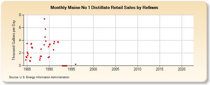 Maine No 1 Distillate Retail Sales by Refiners (Thousand Gallons per Day)