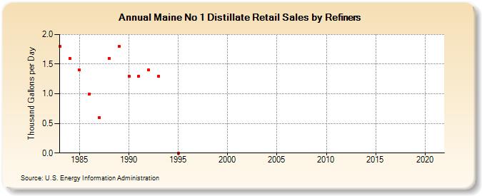 Maine No 1 Distillate Retail Sales by Refiners (Thousand Gallons per Day)