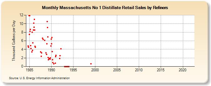 Massachusetts No 1 Distillate Retail Sales by Refiners (Thousand Gallons per Day)