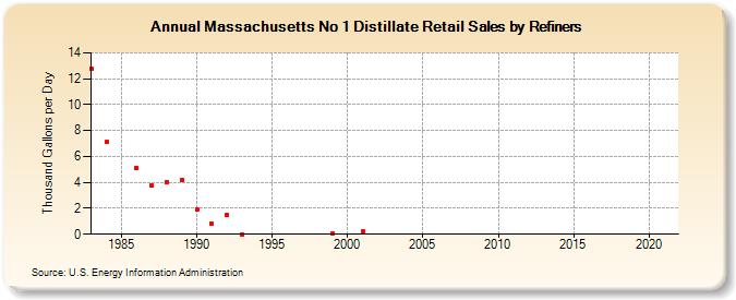 Massachusetts No 1 Distillate Retail Sales by Refiners (Thousand Gallons per Day)