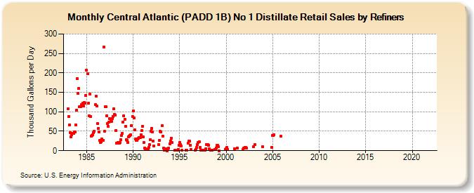 Central Atlantic (PADD 1B) No 1 Distillate Retail Sales by Refiners (Thousand Gallons per Day)