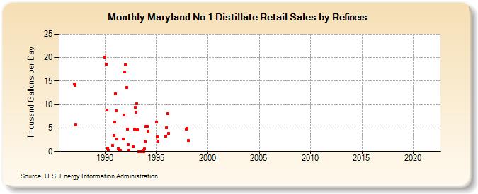 Maryland No 1 Distillate Retail Sales by Refiners (Thousand Gallons per Day)