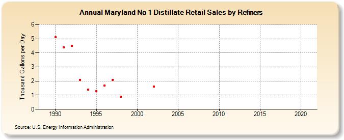 Maryland No 1 Distillate Retail Sales by Refiners (Thousand Gallons per Day)