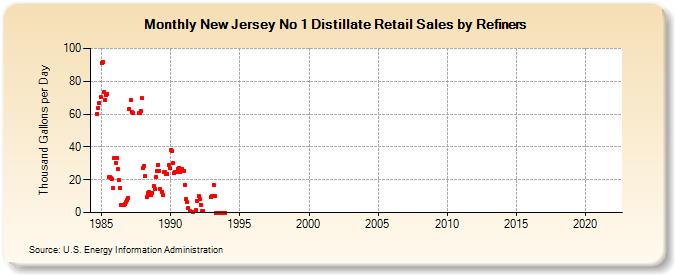 New Jersey No 1 Distillate Retail Sales by Refiners (Thousand Gallons per Day)