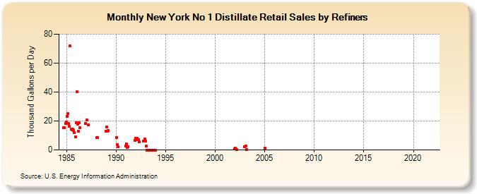 New York No 1 Distillate Retail Sales by Refiners (Thousand Gallons per Day)