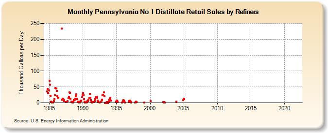 Pennsylvania No 1 Distillate Retail Sales by Refiners (Thousand Gallons per Day)
