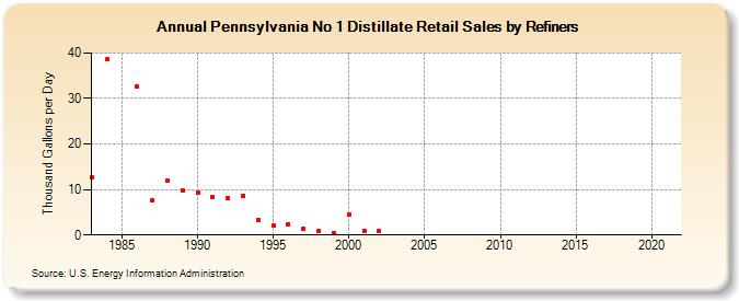 Pennsylvania No 1 Distillate Retail Sales by Refiners (Thousand Gallons per Day)