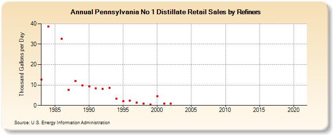 Pennsylvania No 1 Distillate Retail Sales by Refiners (Thousand Gallons per Day)