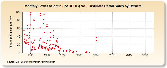 Lower Atlantic (PADD 1C) No 1 Distillate Retail Sales by Refiners (Thousand Gallons per Day)