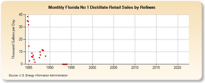 Florida No 1 Distillate Retail Sales by Refiners (Thousand Gallons per Day)