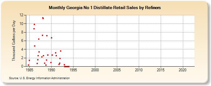 Georgia No 1 Distillate Retail Sales by Refiners (Thousand Gallons per Day)