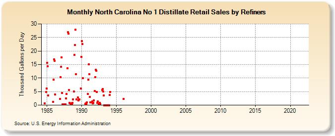 North Carolina No 1 Distillate Retail Sales by Refiners (Thousand Gallons per Day)