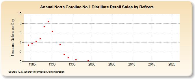 North Carolina No 1 Distillate Retail Sales by Refiners (Thousand Gallons per Day)